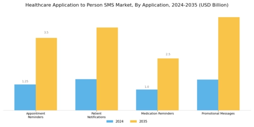 Healthcare Application to Person SMS Market Segment Image 0