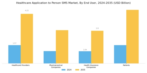 Healthcare Application to Person SMS Market Segment Image 1