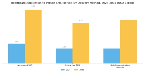 Healthcare Application to Person SMS Market Segment Image 2