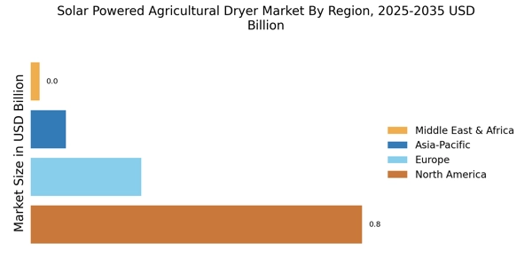 Solar Powered Agricultural Dryer Market Regional Image