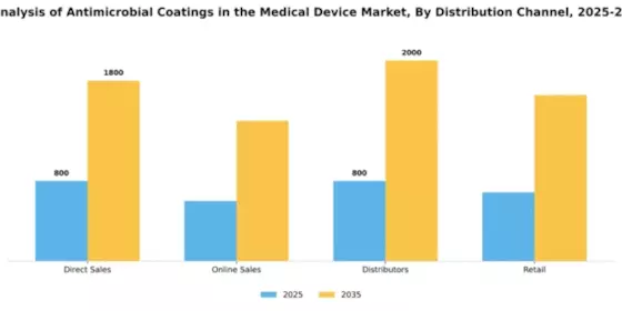 Business Model Analysis Antimicrobial Coatings Medical Device Market Segment Image 1