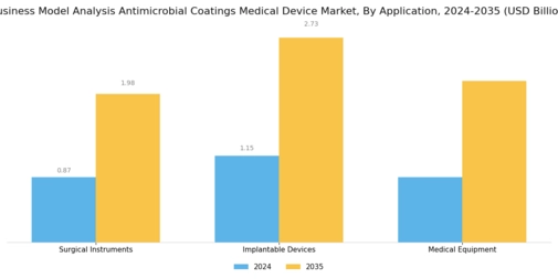 Business Model Analysis Antimicrobial Coatings Medical Device Market Segment Image 1