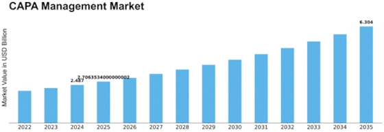 CAPA Management Market Size