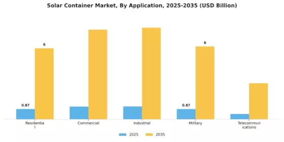 Solar Container Market Segment Image 0