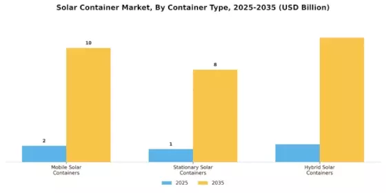 Solar Container Market Segment Image 1