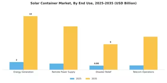 Solar Container Market Segment Image 3