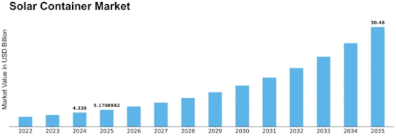 Solar Container Market Size