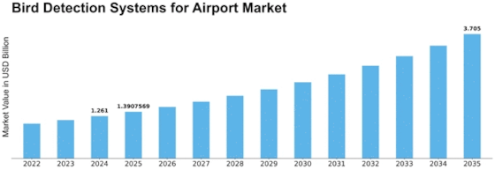 Bird Detection Systems for Airport Market Size