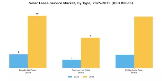 Solar Lease Service Market Segment Image 0