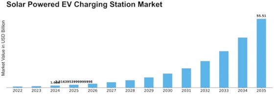 Solar Powered EV Charging Station Market Size