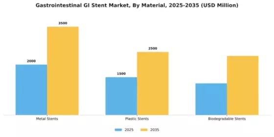 Gastrointestinal GI Stent Market Segment Image 2