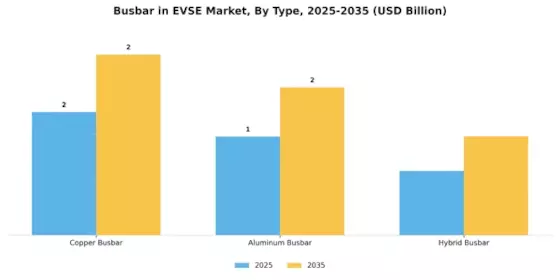 Busbar in EVSE Market Segment Image 0