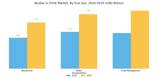 Busbar in EVSE Market Segment Image 3