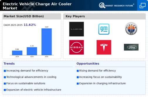 Electric Vehicle Charge Air Cooler Market Infographic