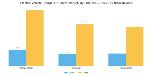 Electric Vehicle Charge Air Cooler Market Segment Image 2