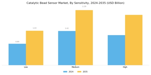 Catalytic Bead Sensor Market Segment Image 3