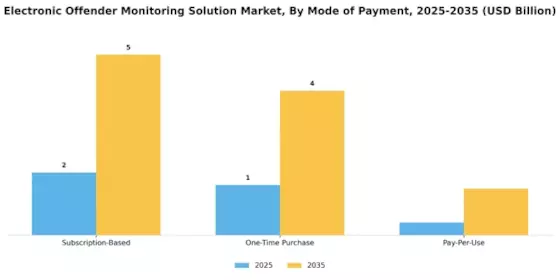 Electronic Offender Monitoring Solution Market Segment Image 3