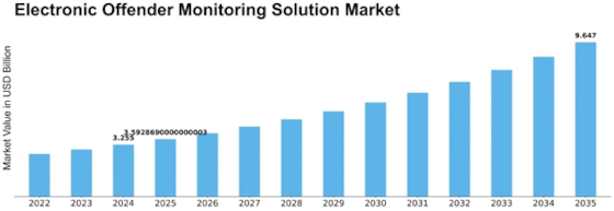 Electronic Offender Monitoring Solution Market Size