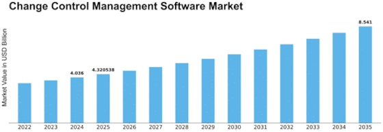Change Control Management Software Market Size