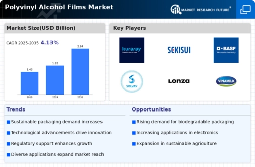 Polyvinyl Alcohol Films Market Infographic
