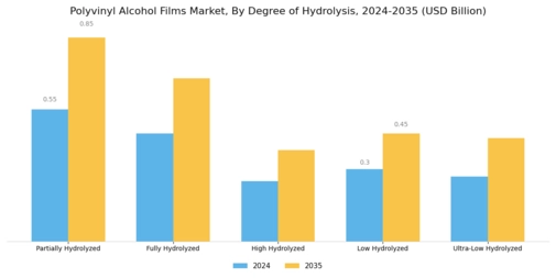 Polyvinyl Alcohol Films Market Segment Image 4