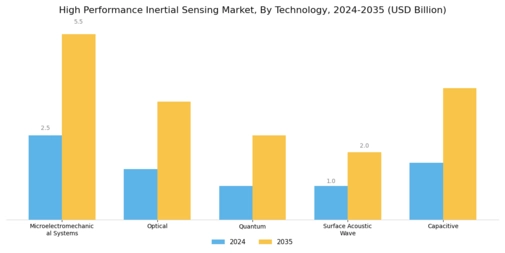 High Performance Inertial Sensing Market Segment Image 2