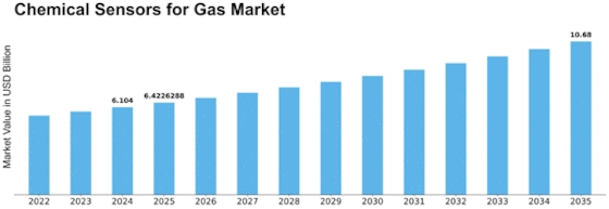 Chemical Sensors for Gas Market Size
