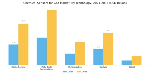 Chemical Sensors for Gas Market Segment Image 1