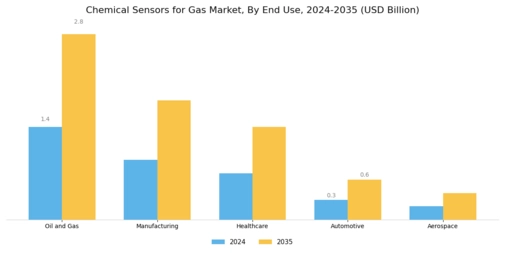 Chemical Sensors for Gas Market Segment Image 2