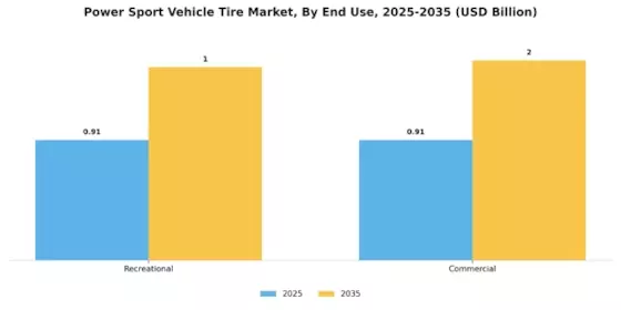 Power Sport Vehicle Tire Market Segment Image 3