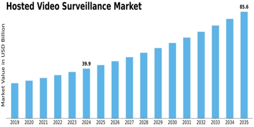 Hosted Video Surveillance Market Size