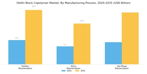 Olefins Block Copolymer Market Segment Image 4
