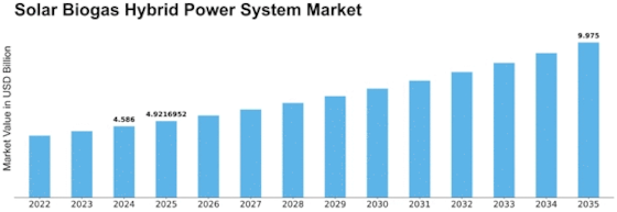 Solar Bio Gas Hybrid Power System Market Size