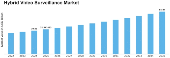 Hybrid Video Surveillance Market Size
