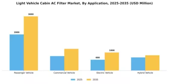 Light Vehicle Cabin AC Filter Market Segment Image 0