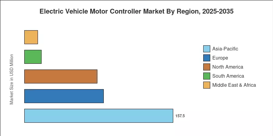 Electric Vehicle Motor Controller Market By Region, 2025-2035