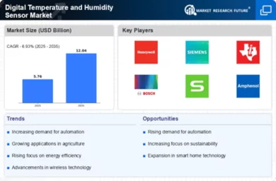 Digital Temperature And Humidity Sensor Market Infographic