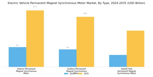 Electric Vehicle Permanent Magnet Synchronous Motor Market Segment Image 0