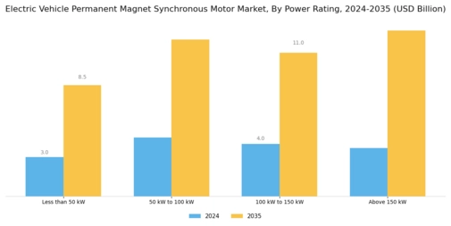 Electric Vehicle Permanent Magnet Synchronous Motor Market Segment Image 3