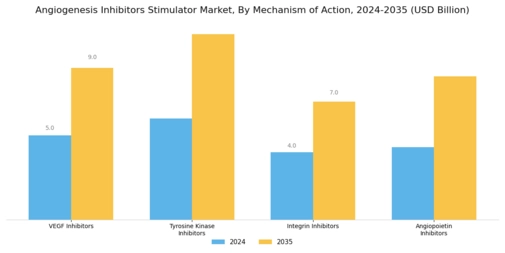 Angiogenesis Inhibitors Stimulator Market Segment Image 0