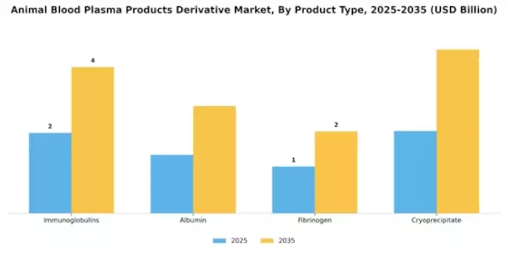 Animal Blood Plasma Products Derivative Market Segment Image 1