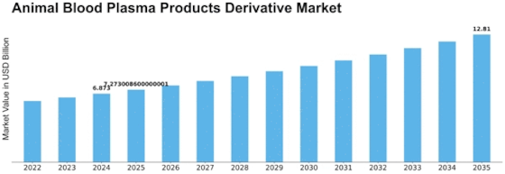 Animal Blood Plasma Products Derivative Market Size