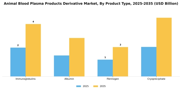 Animal Blood Plasma Products Derivative Market Segment Image 2