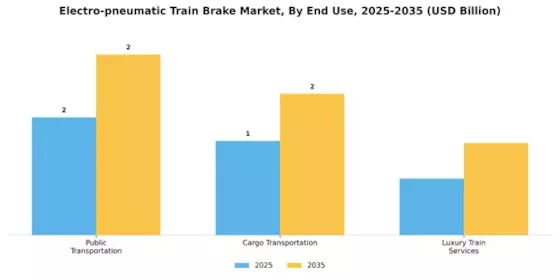 Electro Pneumatic Train Brake Market Segment Image 3