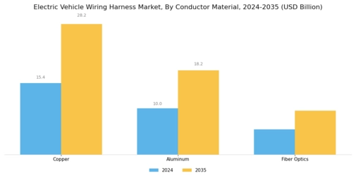 Electric Vehicle Wiring Harnes Market Segment Image 2