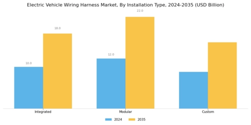 Electric Vehicle Wiring Harnes Market Segment Image 4