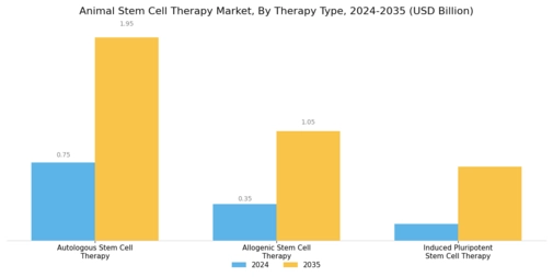 Animal Stem Cell Therapy Market Segment Image 1
