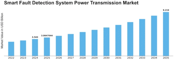 Smart Fault Detection System Power Transmission Market Size