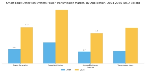 Smart Fault Detection System Power Transmission Market Segment Image 1