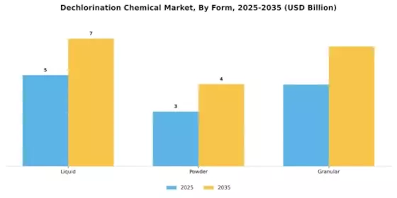 Dechlorination Chemical Market Segment Image 2